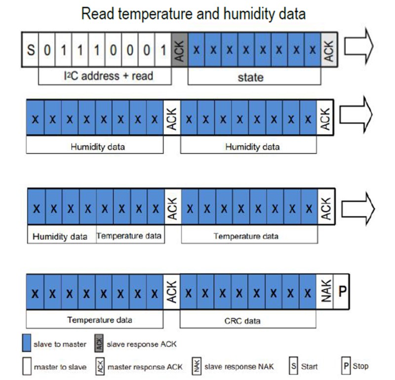 引用：Data Sheet DHT20 Read temperature and humidity data