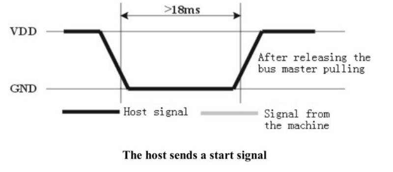引用：DHT11のデータシート　The host sends a start signal