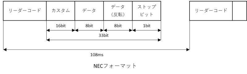 NECフォーマットの構成