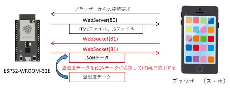 WebサーバーとWebソケットの関係