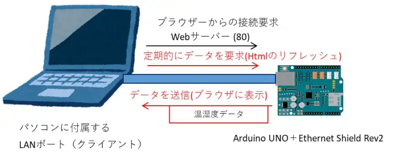 Arduino Ethernet Shield Rev2を含む全体構成