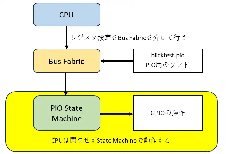 PicoのPIOの構成