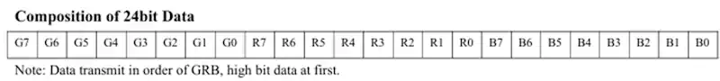 引用:WS2812Bデータシート Composition of 24bit Data