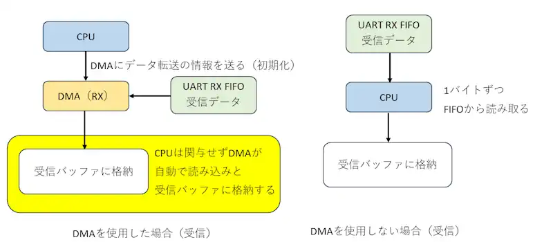 DMAを使用する場合の受信のイメージ