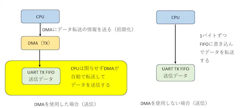 DMAを使用する場合の送信のイメージ