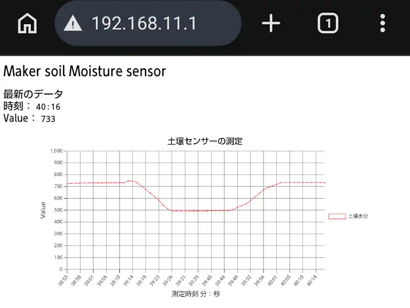 ブラウザーにグラフを表示した結果