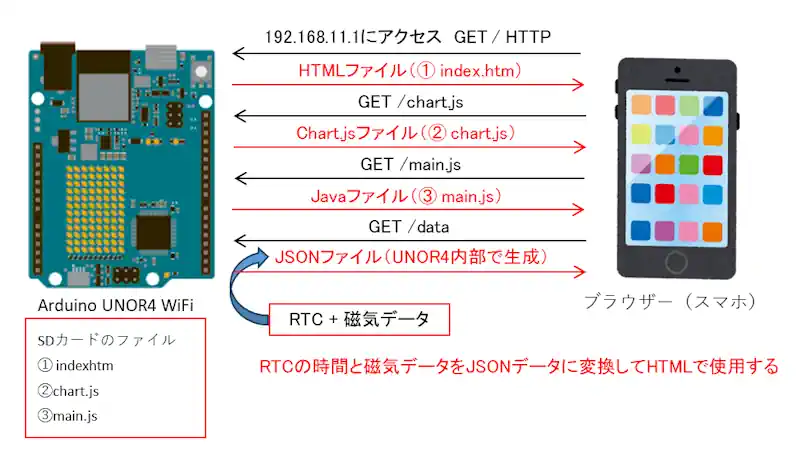 WebServerの全体構成