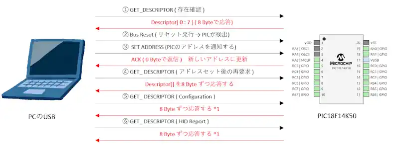 SETUPの全体構成