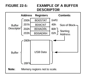 引用:PIC18F14K50のデータシート FIGURE 22-5 EXAMPLE A BUFFER DESCRIPTOR
