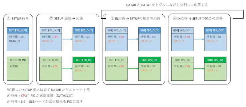 BDT.STATの所有権とDATAトグルの説明